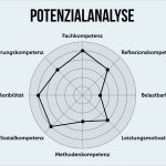 Mitarbeitergespräch Schule Vorlage Gut Potenzialanalyse Wie Bewerber Ihre Stärken Erkennen