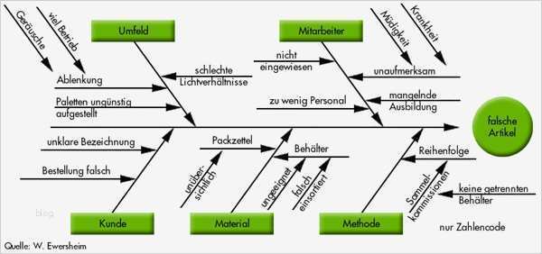 Fantastisch Ishikawa Fischgrät Diagramm Vorlage