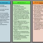 Portfolio Vorlage Word Angenehm Übersicht über E Portfolios Zielsetzungen Und Mehrwerte