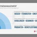 Powerpoint Rahmen Vorlagen Gut Kompetenzbasierter Rahmen Für Hr Management Kompetenzen