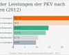 Private Krankenversicherung Abrechnung Vorlage Erstaunlich Private Krankenversicherung