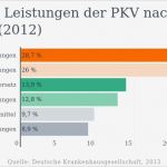 Private Krankenversicherung Abrechnung Vorlage Erstaunlich Private Krankenversicherung