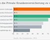 Private Krankenversicherung Abrechnung Vorlage Hübsch Private Krankenversicherung Wechsel