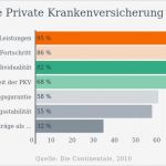 Private Krankenversicherung Abrechnung Vorlage Hübsch Private Krankenversicherung Wechsel