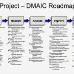 Prozessanalyse Excel Vorlage Elegant Six Sigma Project Management Template