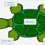 Prozessanalyse Excel Vorlage Wunderbar Turtle Diagramm