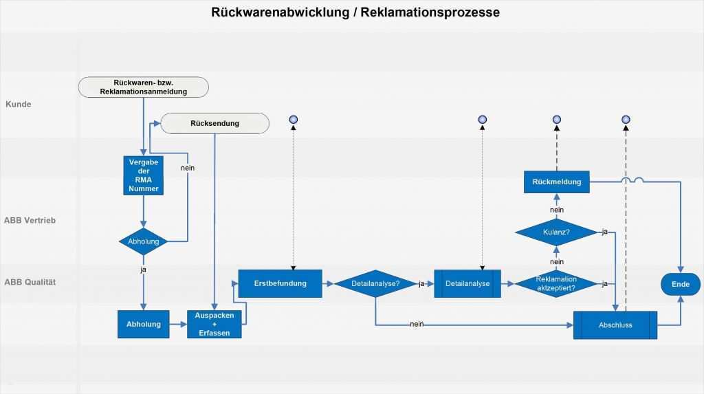 Prozessbeschreibung Vorlage Excel Erstaunlich Der Prozess ...