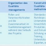 Prozesse Dokumentieren Vorlage Einzigartig Qualitäts Planung Quality Management