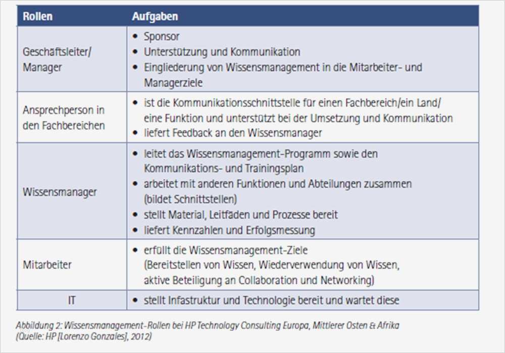 Instrumente und Methoden für Praxis Wissen managen