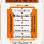 Risiken Und Chancen iso 9001 Vorlage Bewundernswert Risikobasiertes Denken iso 9001 2015 Kirsch