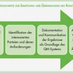 Risiken Und Chancen iso 9001 Vorlage Hübsch Qualitätsmanagementsystem Anforderungen iso 9001 2015