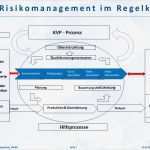 Risiken Und Chancen iso 9001 Vorlage Schön Din iso 9001 2015 – Ohne Risikomanagement Geht Nichts Mehr