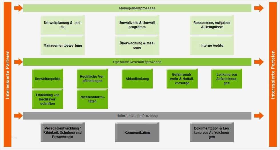 Risiken Und Chancen iso 9001 Vorlage Schön Um iso Prozessoptimierung