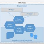 Risiken Und Chancen iso 9001 Vorlage Süß Wissensmanagement In Der Revi Rten iso 9001 2015