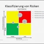 Risikoanalyse Matrix Vorlage Elegant Projektmanagement24 Blog Risikomanagement