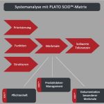 Risikoanalyse Matrix Vorlage Genial Plato Scio™ Matrix Plato Ag solutions by software