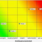 Risikoanalyse Matrix Vorlage Neu Was ist Eine Risikomatrix – Wissen Line