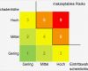 Risikoanalyse Matrix Vorlage Süß Risikomanagement Methoden Projektrisiken In Der