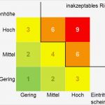 Risikoanalyse Matrix Vorlage Süß Risikomanagement Methoden Projektrisiken In Der