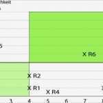 Risikoanalyse Matrix Vorlage Wunderbar Risikoanalyse