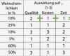 Risikoanalyse Matrix Vorlage Wunderbar Risikoanalyse