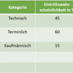 Risikoanalyse Projekt Vorlage Luxus Risikomanagement 2 – Risikoanalyse Nach Gpm Inloox