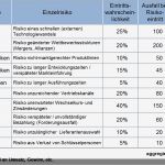 Risikoanalyse Projekt Vorlage Wunderbar tool Zur Risikoanalyse