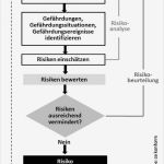 Risikobeurteilung Nach Maschinenrichtlinie Vorlage Erstaunlich Berühmt Bewertungsvorlage Für Risiken Fotos