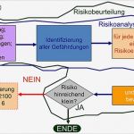 Risikobeurteilung Nach Maschinenrichtlinie Vorlage Neu Charmant Risikoanalyse Ideen Bilder Für Das Lebenslauf