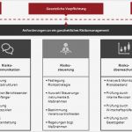 Risikomanagement Vorlagen Kostenlos Erstaunlich Niedlich Checkliste Für Das Risikomanagement Fotos Entry