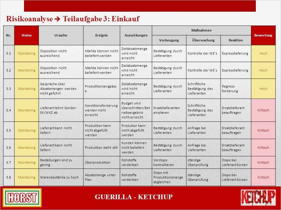 Risikomatrix Nach Nohl Vorlage Fabelhaft Großzügig Risikoanalyse Beispiel Galerie