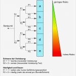 Risikomatrix Nach Nohl Vorlage Wunderbar Maschinen Sicherheit