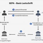 Sepa Basis Lastschrift Vorlage Schön Wie Sie Das Lastschriftverfahren Für Ihr Business Nutzen