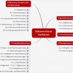 Software Konzept Vorlage Genial Verfahrensanweisung Für Qm Erstellen Definition