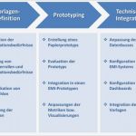 Software Konzept Vorlage Schön Fachliche Integration Von Metrik Dashboards Und Dashboard