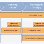 Statusbericht Projekt Vorlage Luxus Prince2