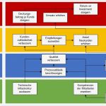 Strategiepapier Unternehmen Vorlage Erstaunlich Funktion Und Aufbau Einer Strategy Map – Kapitel 007