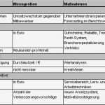 Strategiepapier Unternehmen Vorlage Luxus Balanced Scorecard Bsc Begriff Und Beispiele