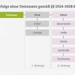 Testament Vorlage Kostenlos Downloaden Gut Ziemlich Testament Vorlage Zeitgenössisch Entry Level