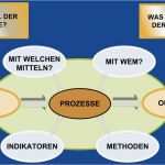 Turtle Diagramm Vorlage Cool Automotive International Certification Management Gmbh