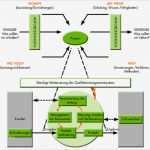 Turtle Diagramm Vorlage Einzigartig Iatf Einführung Qm norm Automobilindustrie