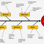 Turtle Diagramm Vorlage Erstaunlich Berühmt Prozessanalysevorlage Bilder Beispiel