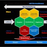 Turtle Diagramm Vorlage Luxus Din En iso 9001 2015 Interpretation Qualitätsmanagement