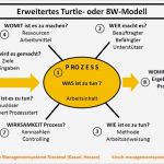 Turtle Diagramm Vorlage Süß Prozessorientierter Ansatz iso 9001 2015 Kirsch