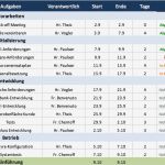 Veranstaltung Planen Vorlage Gut Kostenlose Excel Vorlage Für Projektplanung