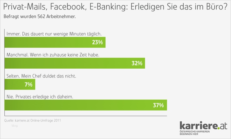 Privat Mails E Banking & Co Jeder Zweite