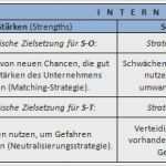 Vorlage Mitarbeiterbefragung Word Hübsch Die Swot Analyse Methode 2 0