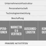 Wertschöpfungskette Vorlage Powerpoint Erstaunlich Ausgezeichnet Wertschöpfungskette Analyse Vorlage Galerie