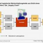 Wertschöpfungskette Vorlage Powerpoint Süß Supply Chain Management Wertschöpfungskette Analysieren