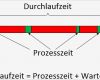 Wertstromanalyse Excel Vorlage Schön Wertstromanalyse Wertstromdesign Value Stream Mapping